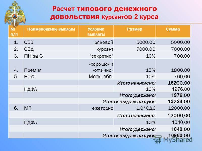 Зарплата в мчс россии в 2018 и 2019 году, зарплаты пожарных в рф