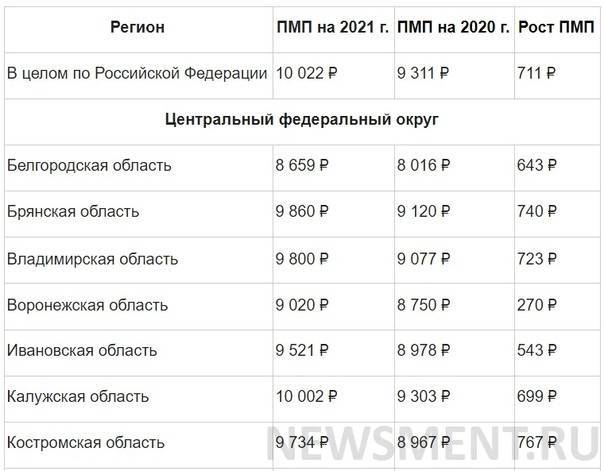 Минимальная пенсия в россии в 2021 году с 1 января по регионам - таблица
