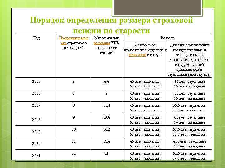 Если нет трудового стажа, какая будет пенсия в россии? какой трудовой стаж необходим для пенсии? :: syl.ru