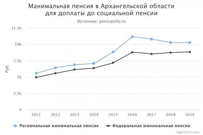Какая минимальная пенсия в россии: размер, оформление доплаты до минимума