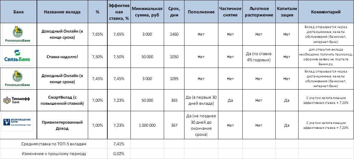 Тройная выгода (в конце срока) под 8% на срок 367 дней  в российских рублях  банка «союз» 2021 | банки.ру