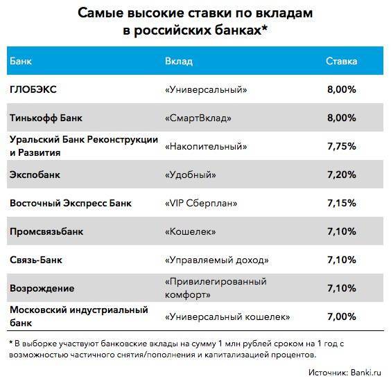 Вклады в королеве максимальная ставка 8%  на  сегодня 19.10.2021 | банки.ру