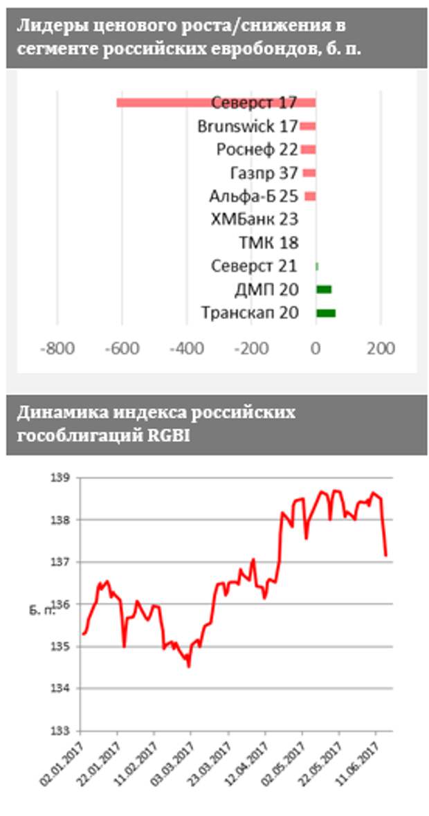 Доход по облигациям vtb eurasia dac 9.5 — investing.com