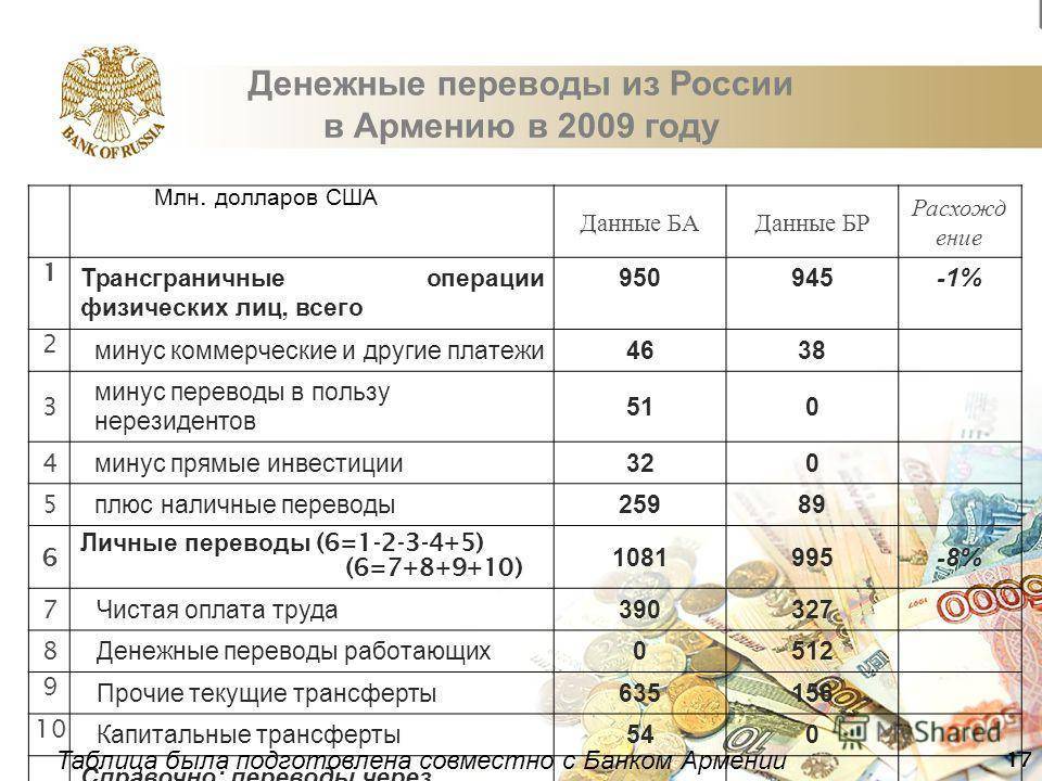 Как перевести деньги в беларусь из россии в 2020 году?