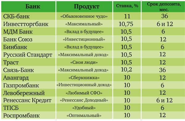 Высокий процент под 7.6% на срок 550 дней  в российских рублях  банка «союз» 2021 | банки.ру
