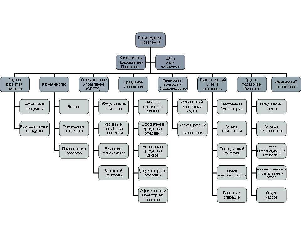 Структура управления втб
