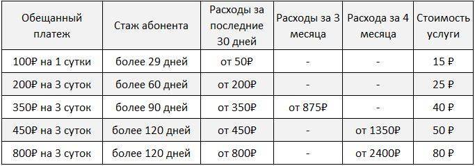 Как взять в долг на теле2? - tele2wiki.ru