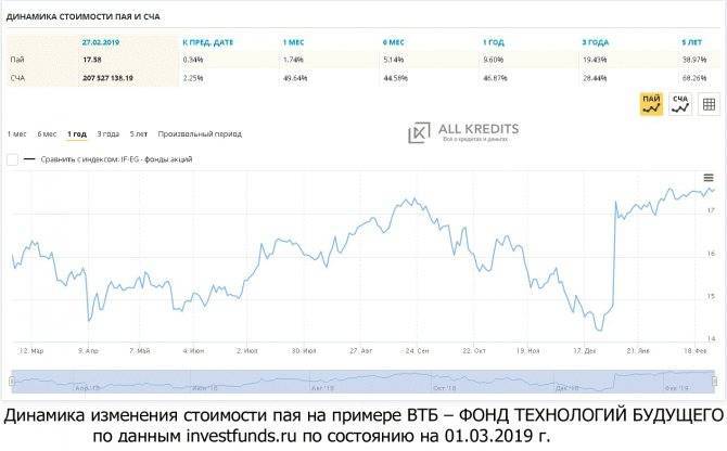 Пифы втб: доходность, условия инвестирования, отзывы | misterrich.ru
