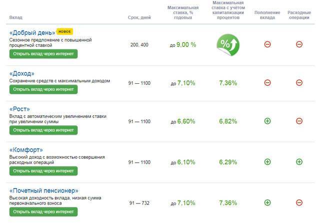 Как правильно положить деньги под проценты в банк — finfex.ru