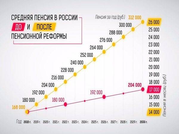 Размер средней пенсии в россии в 2021 году для работающих и неработающих пенсионеров: последние новости