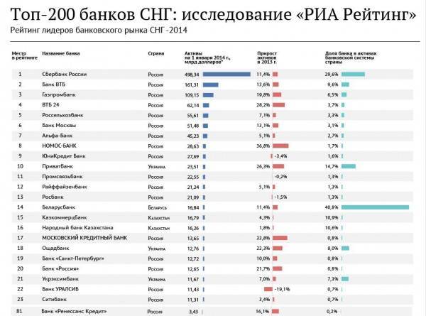 ТОП-100 крупнейших банков России