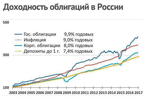 Доходность облигаций Сбербанка, Газпрома