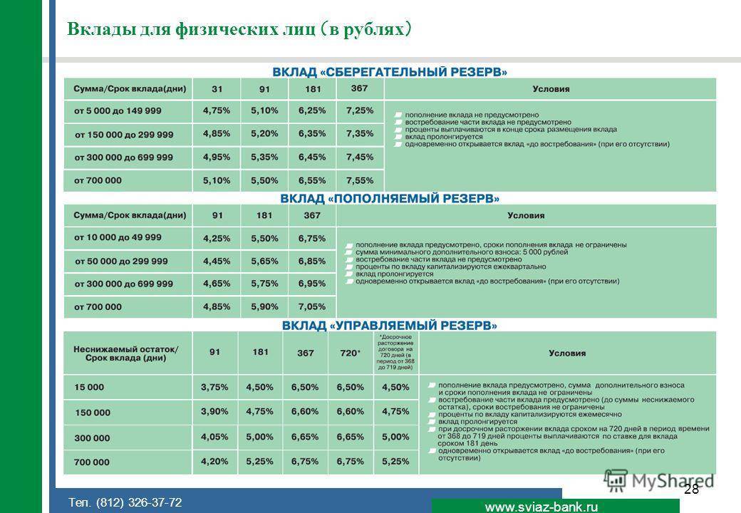 Выгодные вклады до востребования 2021 года от банков саратова, процентные ставки и условия