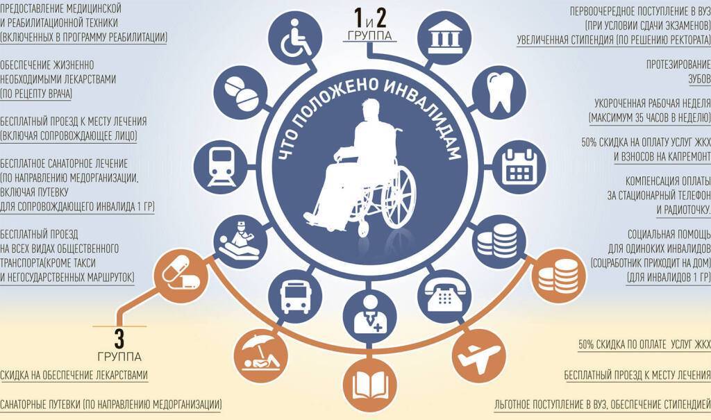 Льготы инвалидам 1 группы: перечень доступных льгот и привилегий