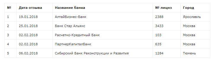 Закрывшиеся банки - ликвидация, отзыв лицензии, банкротство | банки.ру