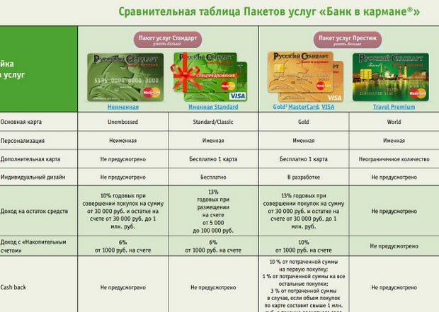 Премиальная карта банка русский стандарт «банк в кармане gold» | оформите на сайте, получите с курьером