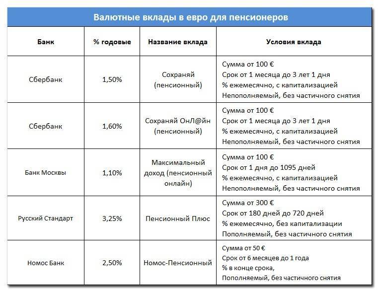 Вклады онлайн топ 20 ставка до 8% на 19.10.2021 | банки.ру