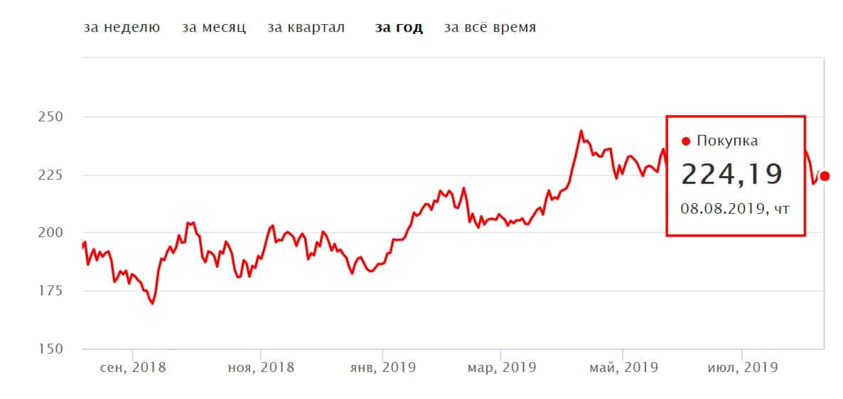 Где купить акции Газпрома физическому лицу: цена