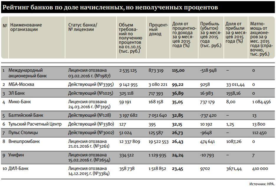 Исследование банки.ру. сколько банков уйдет с рынка в 2021 году | банки.ру