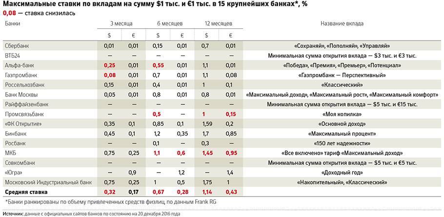 Инвестиционный доход под 5.8% на срок 91 день  в российских рублях  газпромбанка 2021 | банки.ру