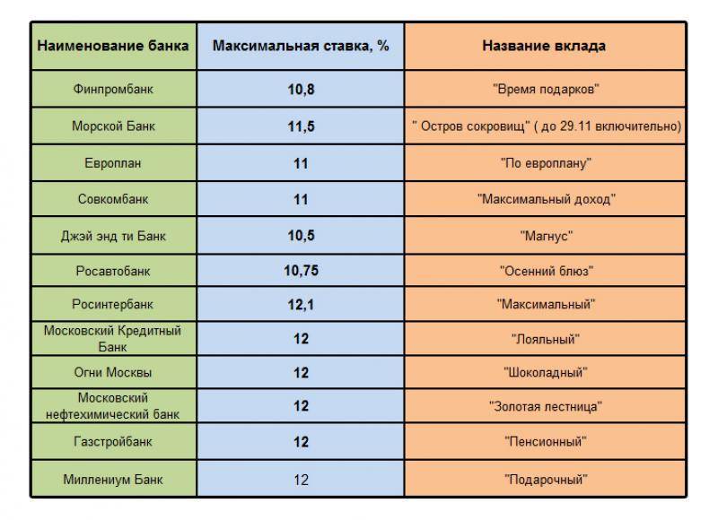 Надежные банки Москвы с высоким процентом по вкладам