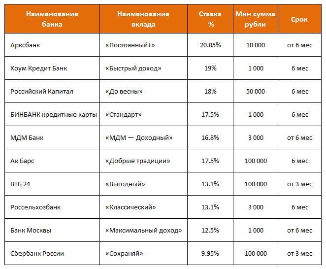 Выгодные вклады в рублях для физических лиц ставки на 19.10.2021 | банки.ру