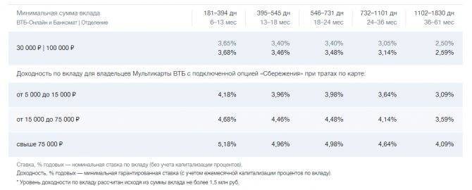 Пенсионные вклады в втб 19.10.2021 | банки.ру