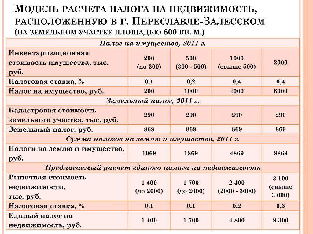 Налог на землю в московской области