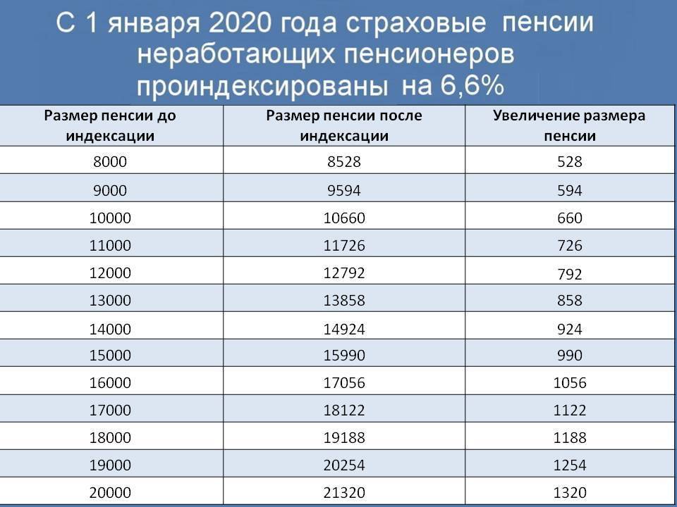 Какой будет индексация пенсий в 2021 году: кому 1000 рублей, а кому ничего
