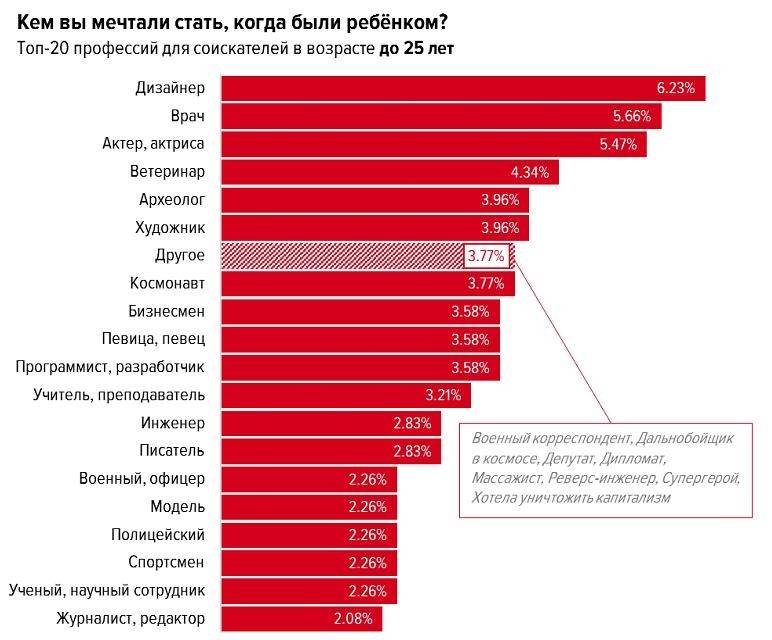 Востребованные профессии в россии: топ-20 специальностей, советы