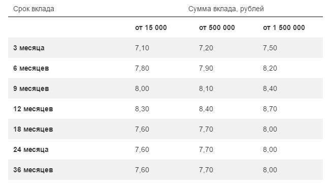 Вклады росбанка для физических лиц в 2020 году на сегодня - проценты и условия по депозитам в рублях, долларах, евро