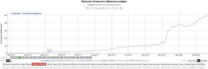 Уничтожаем криптомифы: майнинг становится всё сложнее и скоро умрёт - 2bitcoins.ru