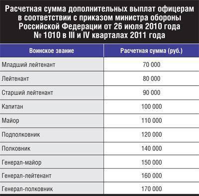 Зарплата в мчс россии: из чего складываются выплаты