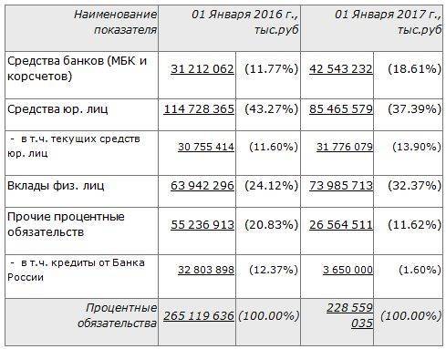 Вклады фора-банка в санкт-петербурге топ 20 живые отзывы ставка до 7% | банки.ру