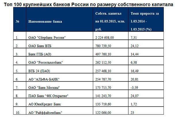 Рейтинг банков россии по активам 2021: топ-100 самых больших банков на сегодняшний день