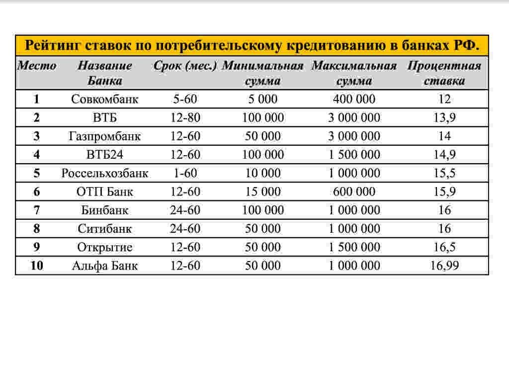 Выгодные кредиты в банках в 2021 | какой кредит выгоднее из 369 ? | банки.ру