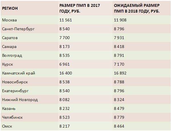 Минимальная пенсия в москве в 2020 году для неработающих пенсионеров: сумма в рублях 19500 для проживающих более 10 лет в столице