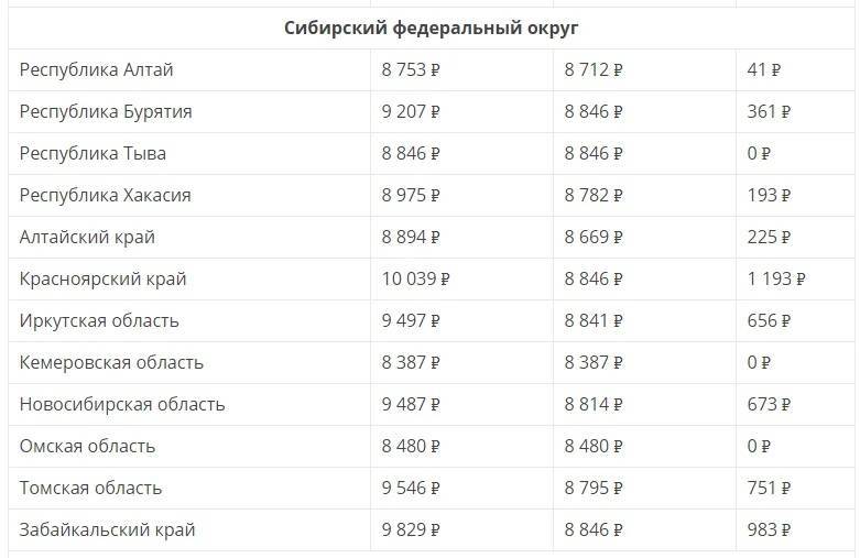 Размер минимальной пенсии в россии в 2020 году в регионах: таблица