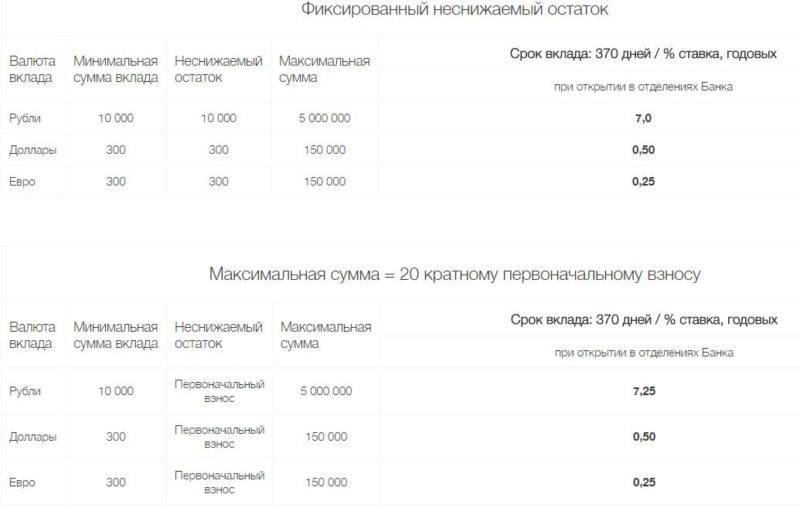 Вклады локо-банка в санкт-петербурге топ 20 живые отзывы ставка до 8% | банки.ру