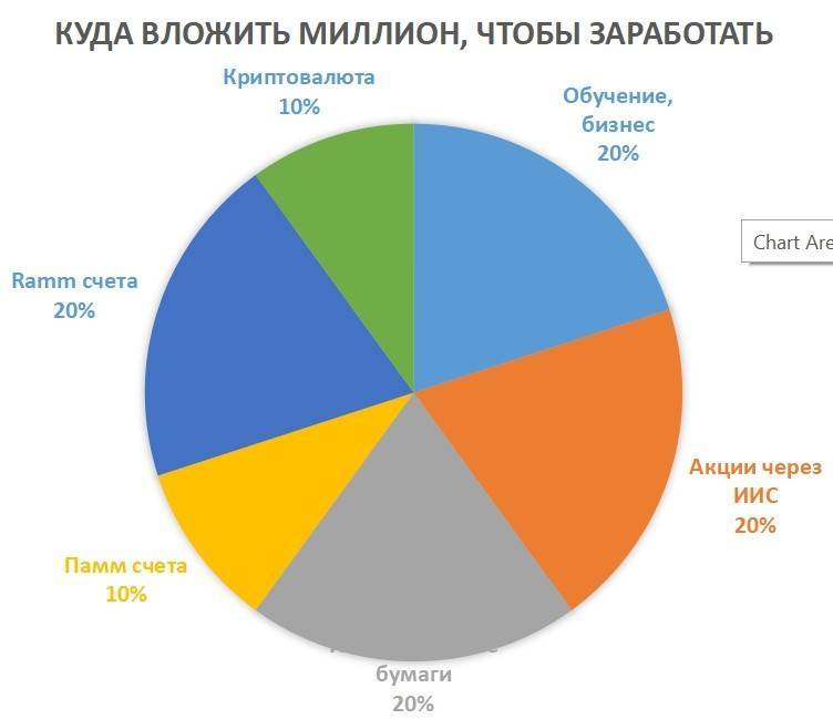 Cколько нужно инвестировать, чтобы пассивный доход был 100000 в месяц | misterrich.ru