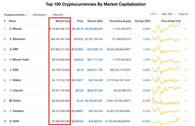 Топ-10 криптовалют по капитализации в 2021 году: самые популярные цифровые монеты, их перспективы