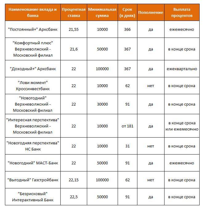 20 лучших вкладов в москве – самые выгодные ставки и условия 2021 года по всем банкам