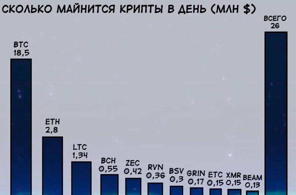 Сколько биткоинов всего добыто | биткоин в россии