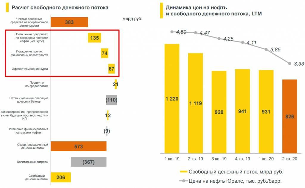 Акции роснефть: стоит ли покупать | анализ акций, дивиденды и бизнес компании