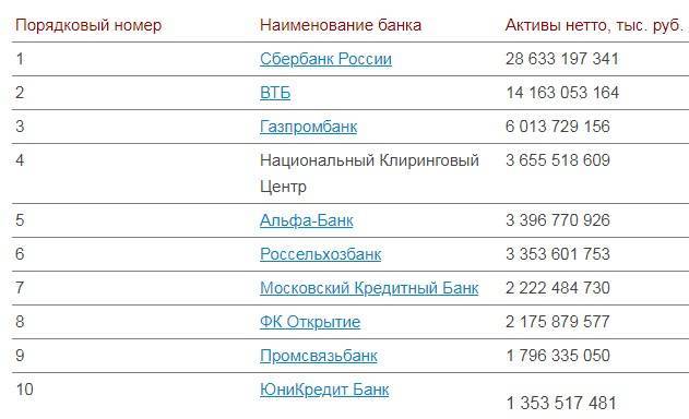 Топ-100 крупнейших банков россии