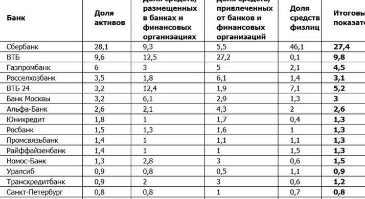 Государственные банки россии: список госбанков 2018