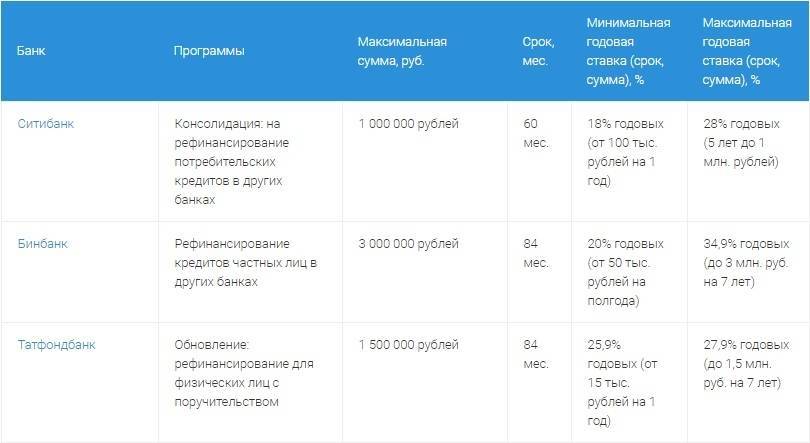 Рефинансирование кредита в ситибанке ставка от 8.5% на 19.10.2021. | банки.ру