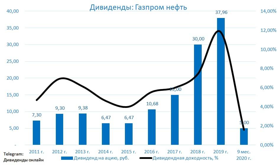 Как получать дивиденды с акций газпрома ежемесячно:  особенности покупки, выплат и налогообложения  | misterrich.ru