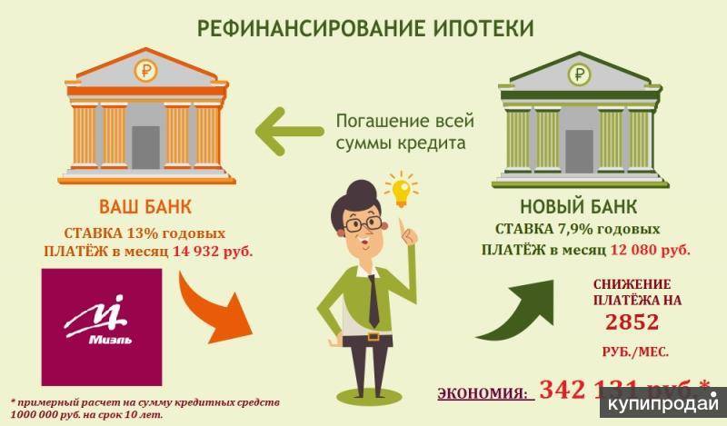 Рефинансирование ипотеки и кредитов других банков в транскапиталбанк