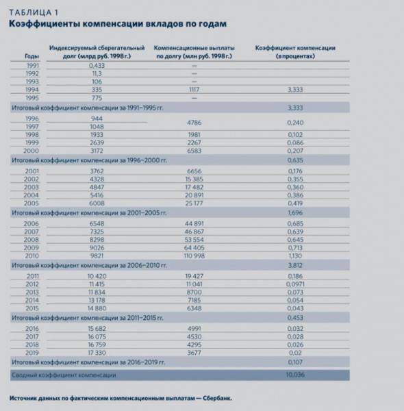 Компенсации по вкладам сбербанка до 1991 года в 2021 году наследникам